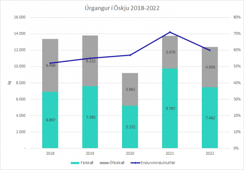 Flokkun úrgangs í Öskju 2018-2022 - stöplarit